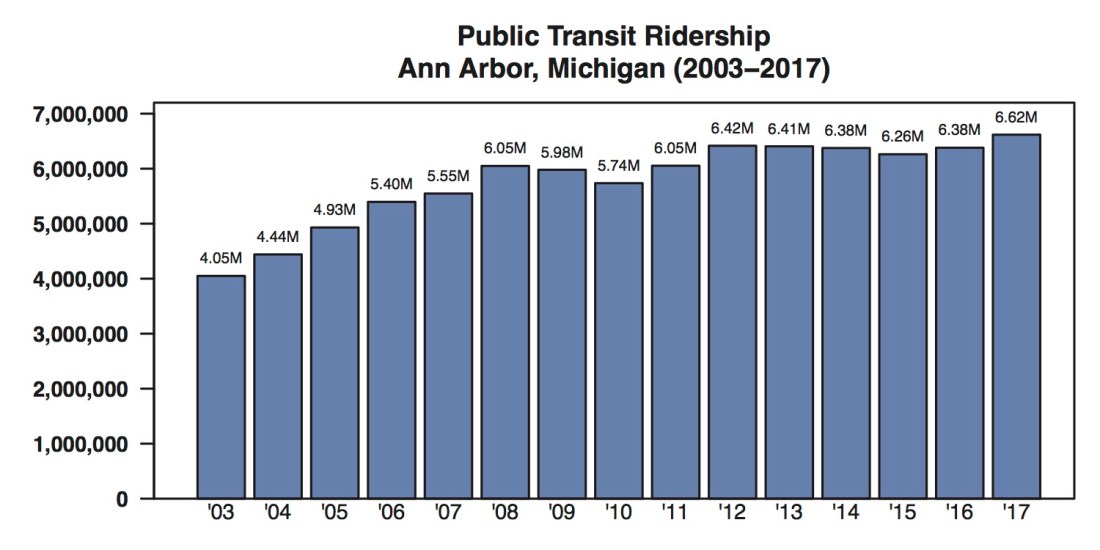 AAATA Ridership Trend by Year