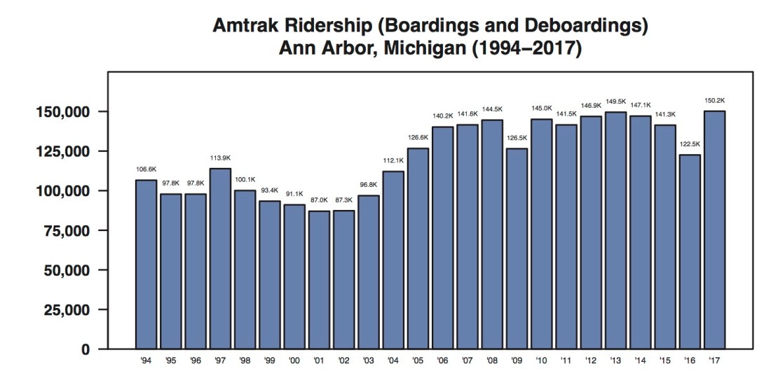 Ann Arbor Amtrak Ridership annual through 2017