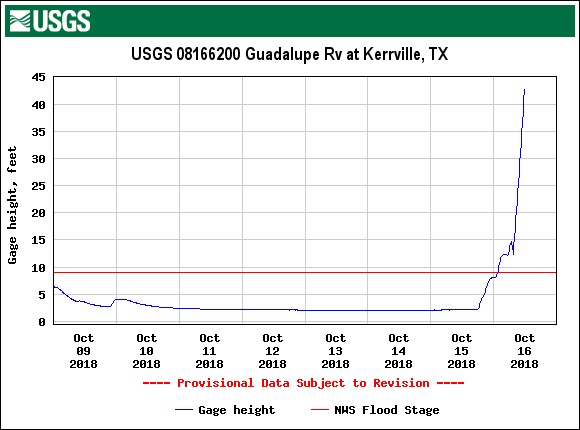 pres 42 USGS.08166200.141478.00065..20181009.20181016..0..pres
