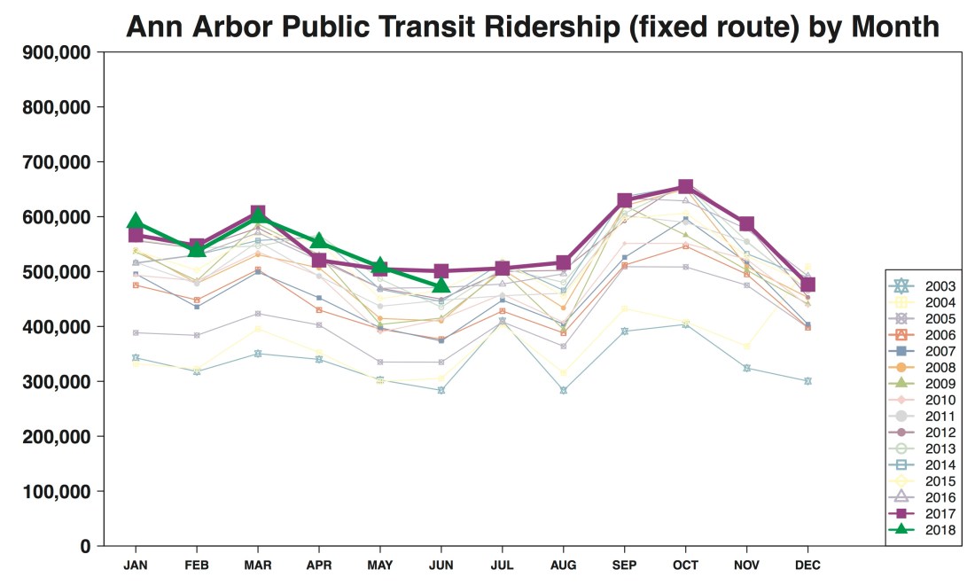 R Output Chart Ann Arbor Ridership line graph