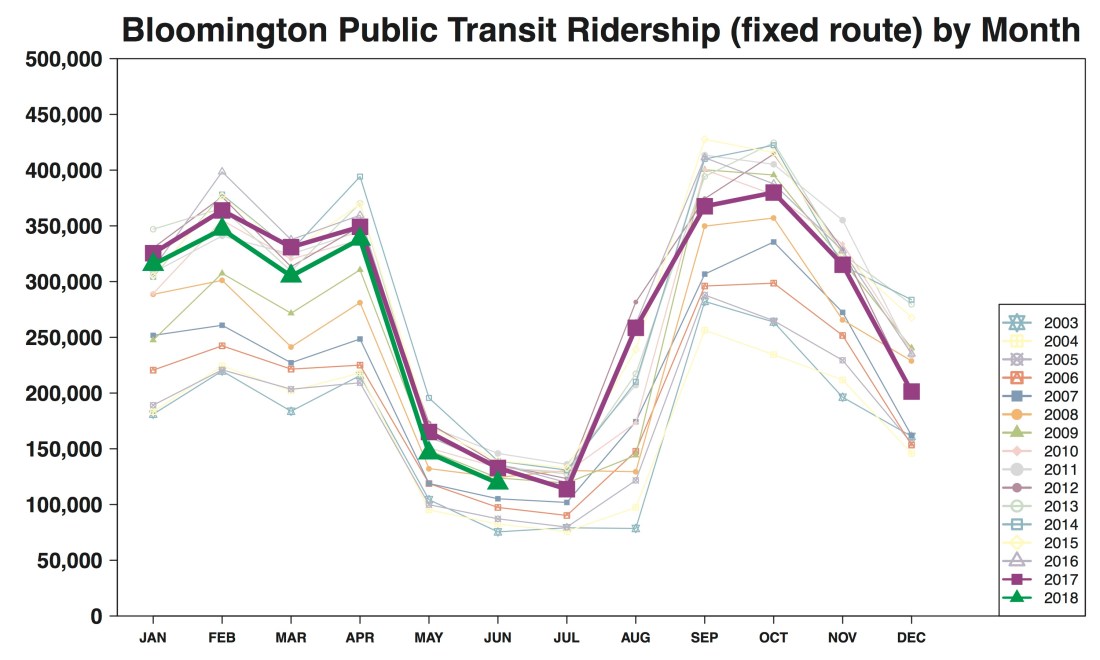 R Output Chart Bloomington Ridership line graph