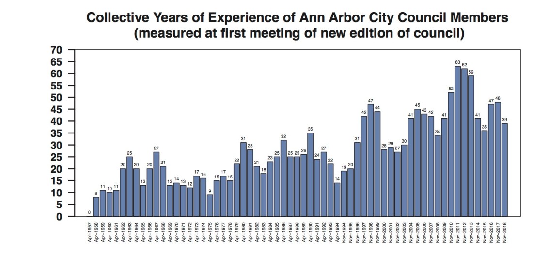 YEARS Ann Arbor City Council Experience Through 2018
