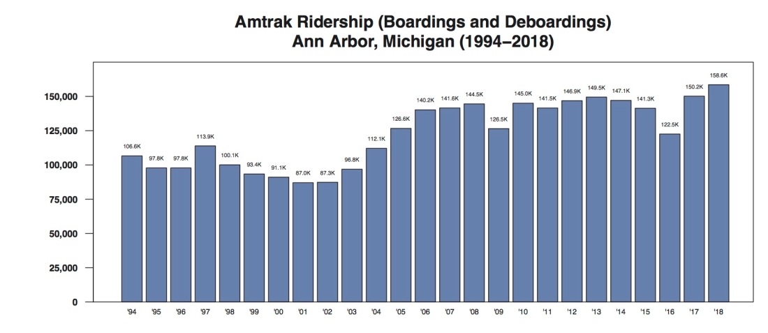 ann arbor amtrak ridership annual through 2018