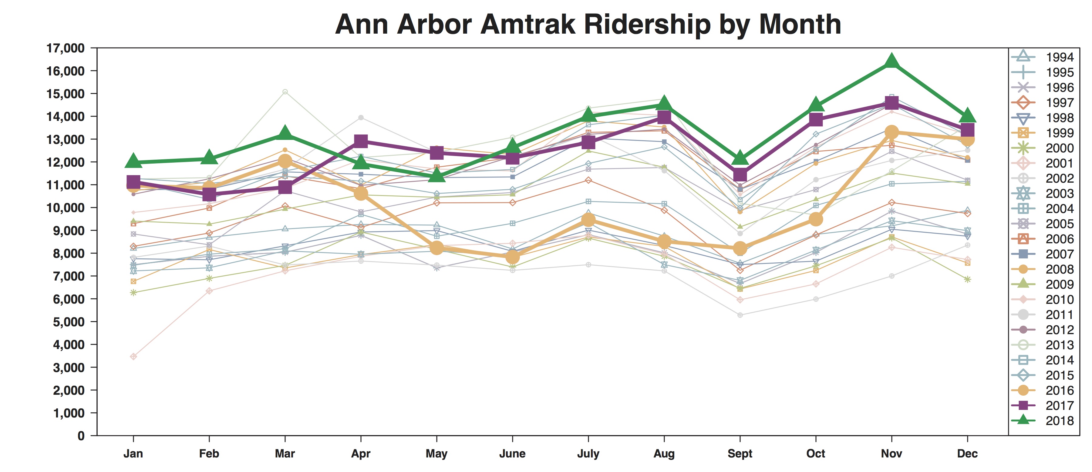 Amtrak ridership through Ann Arbor sets record in 2018 – Dave Askins ...