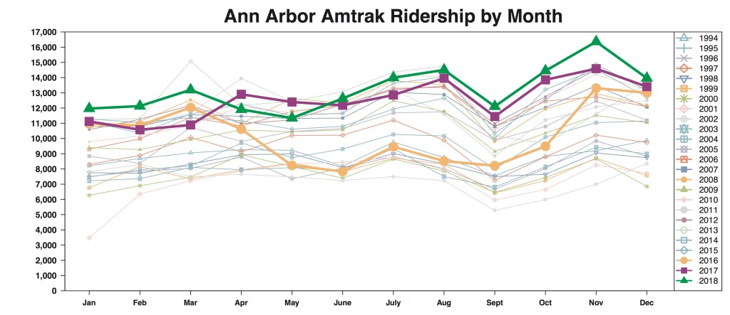 Amtrak ridership through Ann Arbor sets record in 2018 – Dave Askins ...