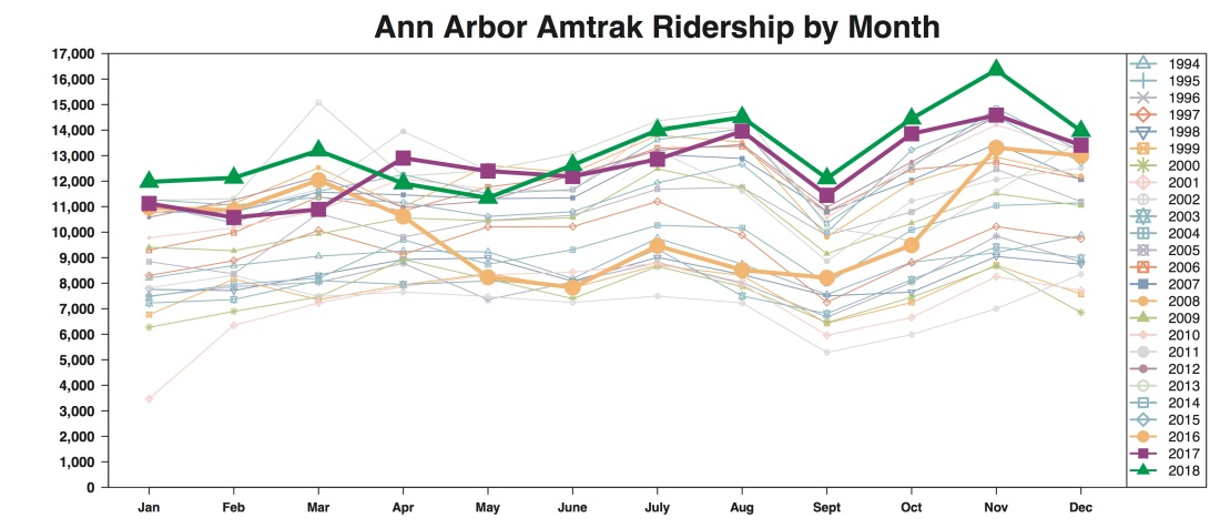 r output chart ann arbor monthly amtrak ridership line graph